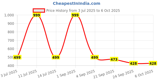 myntra.com Huda Girl Set Of 2 Color Changing Lipstick & Compact Powder- 17 g Each huda girl Price History Graph from 3 Jul 2025 to 5 Oct 2025