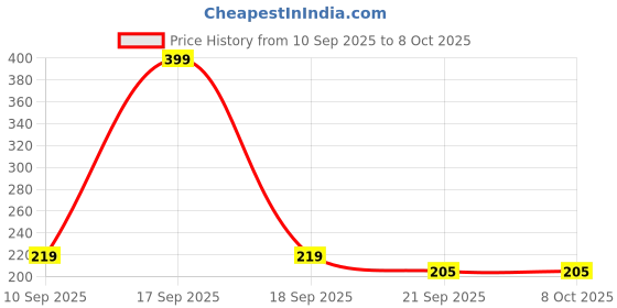 myntra.com Huda Girl Set Of 2 Ice Cream Waterproof Lip Gloss - 10 ml Each - Shade 02 huda girl Price History Graph from 10 Sep 2025 to 7 Oct 2025