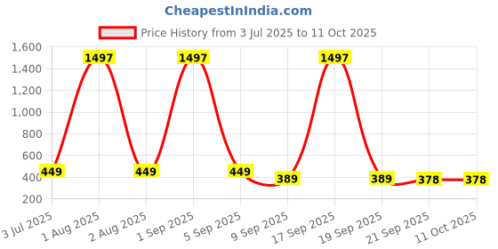 myntra.com Huda Girl Set Of 3 Soak Off Gel Color Nail Polish - 15 ml Each - Red - Top & Base Coat huda girl Price History Graph from 3 Jul 2025 to 11 Oct 2025
