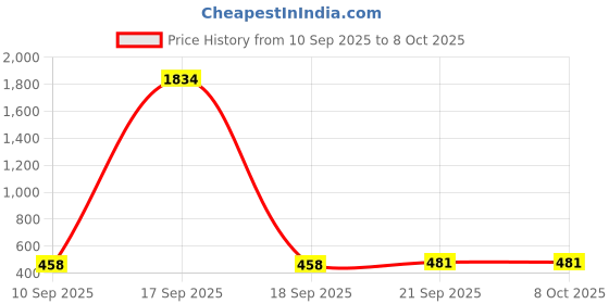 myntra.com Huda Girl Set Of 6 Batom Crystal Long Lasting & Glossy Lipstick - 4 g Each huda girl Price History Graph from 10 Sep 2025 to 7 Oct 2025