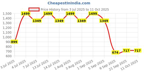 myntra.com Huda Girl Set Of 6 Long Lasting Lipstick- 4 g Each- Red huda girl Price History Graph from 3 Jul 2025 to 11 Oct 2025