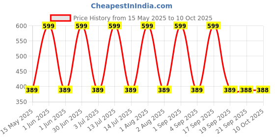 myntra.com Huda Girl Shimmery Glitter & Highlighter Eyeshadow Palatte - 30 g - Unicorn huda girl Price History Graph from 15 May 2025 to 4 Oct 2025