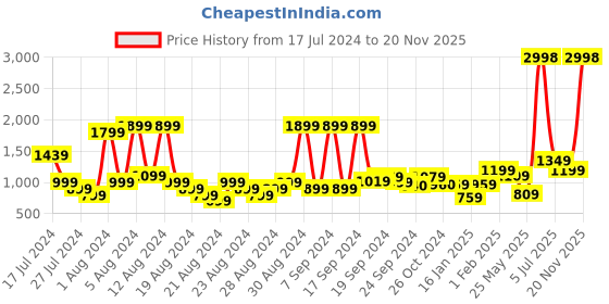 myntra.com HUE & HIDE Boat Neck Top With Trousers hue & hide Price History Graph from 17 Jul 2024 to 20 Nov 2025