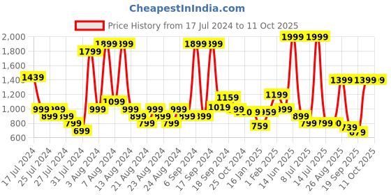 myntra.com HUE & HIDE Checked Shirt Collar Shirt & Trouser hue & hide Price History Graph from 17 Jul 2024 to 10 Oct 2025