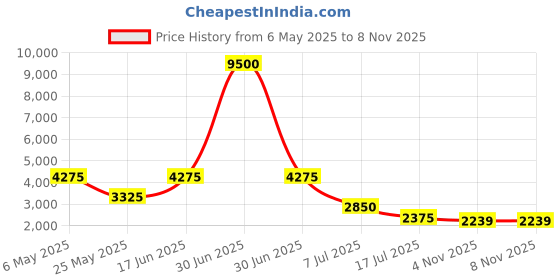 myntra.com HUE & HIDE Decorative Lace Pure Cotton Shirt With Trousers Co-Ords hue & hide Price History Graph from 6 May 2025 to 7 Nov 2025