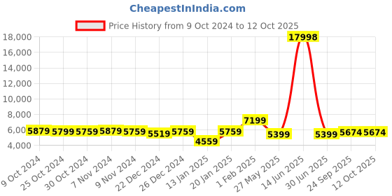 myntra.com HUE & HIDE Double -Breasted Coats hue & hide Price History Graph from 9 Oct 2024 to 11 Oct 2025