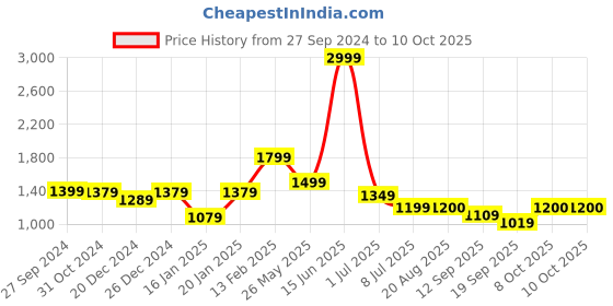 myntra.com HUE & HIDE Floral Printed Pure Cotton Tunic With Dhoti Pants Co-Ords hue & hide Price History Graph from 27 Sep 2024 to 10 Oct 2025