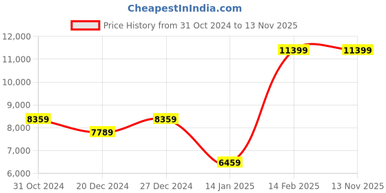 myntra.com HUE & HIDE Leather Long Overcoat hue & hide Price History Graph from 31 Oct 2024 to 11 Nov 2025