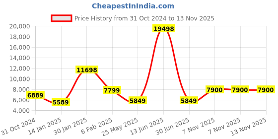 myntra.com HUE & HIDE Men Camouflage Leather Biker Jacket hue & hide Price History Graph from 31 Oct 2024 to 13 Nov 2025