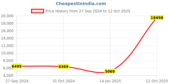 myntra.com HUE & HIDE Men Camouflage Leather Puffer Jacket hue & hide Price History Graph from 27 Sep 2024 to 12 Oct 2025