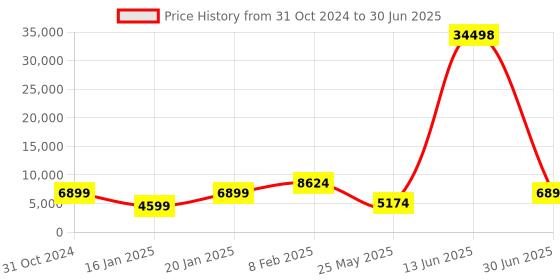 myntra.com HUE & HIDE Men Colourblocked Longline Puffer Jacket hue & hide Price History Graph from 31 Oct 2024 to 30 Jun 2025
