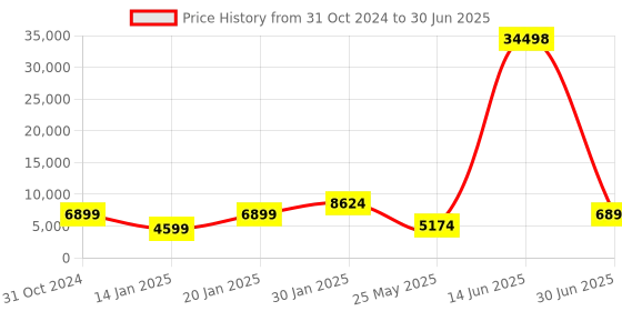 myntra.com HUE & HIDE Men Colourblocked Puffer Jacket with Patchwork hue & hide Price History Graph from 31 Oct 2024 to 30 Jun 2025