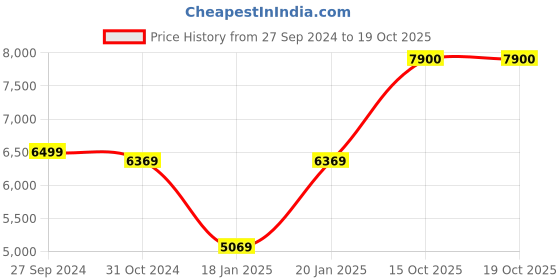 myntra.com HUE & HIDE Men Leather Longline Biker Jacket hue & hide Price History Graph from 27 Sep 2024 to 19 Oct 2025
