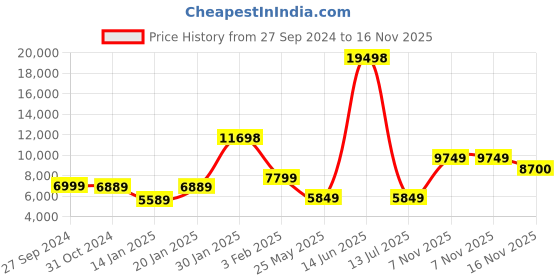 myntra.com HUE & HIDE Men Leather Longline Open Front Jacket hue & hide Price History Graph from 27 Sep 2024 to 16 Nov 2025