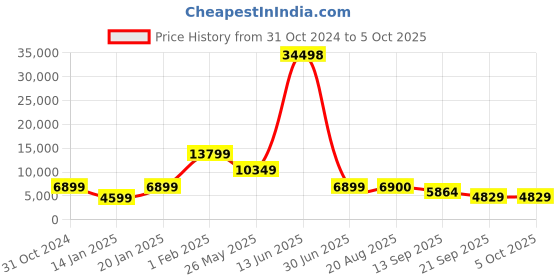 myntra.com HUE & HIDE Men Longline Puffer Jacket hue & hide Price History Graph from 31 Oct 2024 to 5 Oct 2025