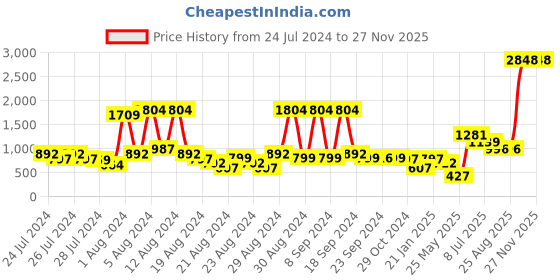 myntra.com HUE & HIDE Men Modern Floral Opaque Printed Casual Shirt hue & hide Price History Graph from 24 Jul 2024 to 26 Nov 2025