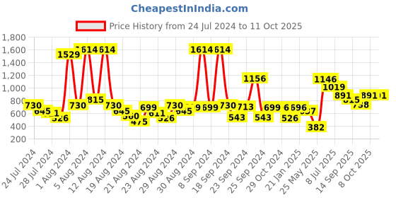 myntra.com HUE & HIDE Men Modern Opaque Casual Shirt hue & hide Price History Graph from 24 Jul 2024 to 10 Oct 2025