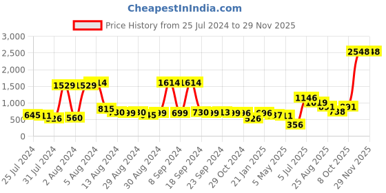 myntra.com HUE & HIDE Men Modern Opaque Casual Shirt hue & hide Price History Graph from 25 Jul 2024 to 28 Nov 2025