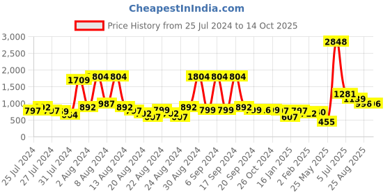 myntra.com HUE & HIDE Men Modern Opaque Checked Casual Shirt hue & hide Price History Graph from 25 Jul 2024 to 14 Oct 2025