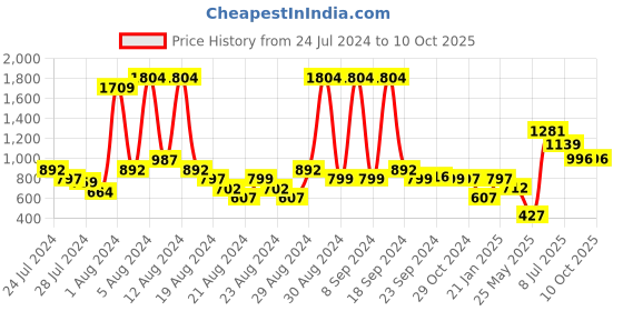 myntra.com HUE & HIDE Men Modern Opaque Printed Casual Shirt hue & hide Price History Graph from 24 Jul 2024 to 10 Oct 2025