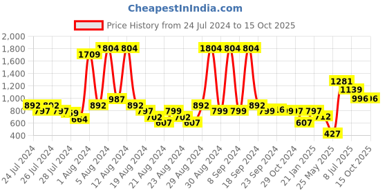 myntra.com HUE & HIDE Men Modern Opaque Striped Casual Shirt hue & hide Price History Graph from 24 Jul 2024 to 14 Oct 2025