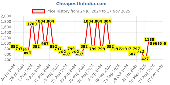 myntra.com HUE & HIDE Men Modern Opaque Striped Casual Shirt hue & hide Price History Graph from 24 Jul 2024 to 16 Nov 2025