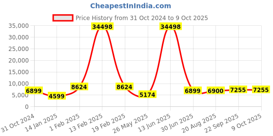 myntra.com HUE & HIDE Men Puffer Jacket hue & hide Price History Graph from 31 Oct 2024 to 9 Oct 2025
