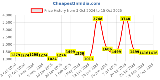 myntra.com HUE & HIDE Men Relaxed Cargos Trousers hue & hide Price History Graph from 3 Oct 2024 to 14 Oct 2025