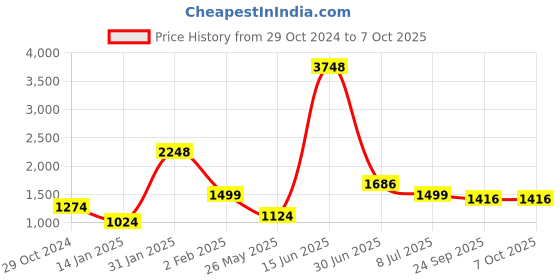 myntra.com HUE & HIDE Men Relaxed Fit Low Distress Light Fade Jeans hue & hide Price History Graph from 29 Oct 2024 to 7 Oct 2025