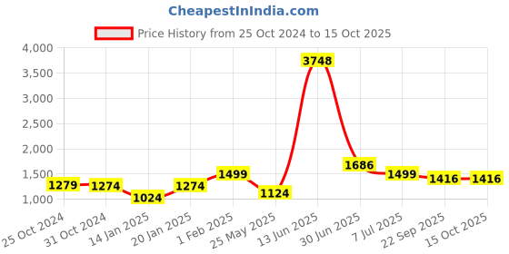 myntra.com HUE & HIDE Men Relaxed Joggers Trousers hue & hide Price History Graph from 25 Oct 2024 to 13 Oct 2025