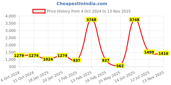 myntra.com HUE & HIDE Men Relaxed Joggers Trousers hue & hide Price History Graph from 4 Oct 2024 to 13 Nov 2025