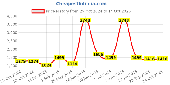 myntra.com HUE & HIDE Men Relaxed Joggers Trousers hue & hide Price History Graph from 25 Oct 2024 to 13 Oct 2025