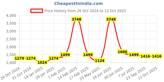 myntra.com HUE & HIDE Men Relaxed Trousers hue & hide Price History Graph from 26 Oct 2024 to 11 Oct 2025