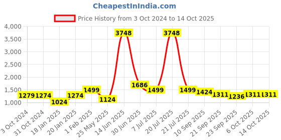 myntra.com HUE & HIDE Men Relaxed Trousers hue & hide Price History Graph from 3 Oct 2024 to 13 Oct 2025