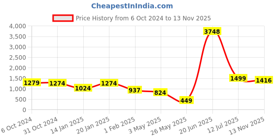 myntra.com HUE & HIDE Men Relaxed Trousers hue & hide Price History Graph from 6 Oct 2024 to 13 Nov 2025