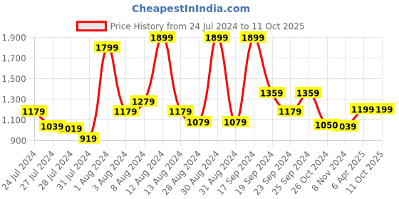 myntra.com HUE & HIDE Paisley Printed Mandarin Collar Straight Kurta With Palazzo hue & hide Price History Graph from 24 Jul 2024 to 11 Oct 2025