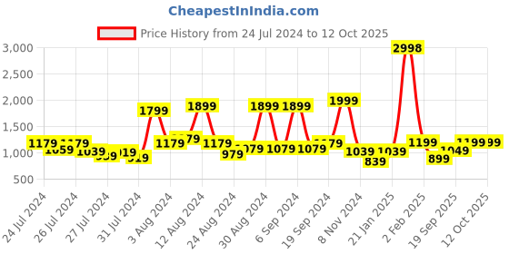 myntra.com HUE & HIDE Paisley Printed Pure Cotton Kurta With Trouser hue & hide Price History Graph from 24 Jul 2024 to 12 Oct 2025