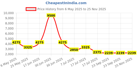 myntra.com HUE & HIDE Printed Cotton Shirt & Trousers Co-ords hue & hide Price History Graph from 6 May 2025 to 24 Nov 2025