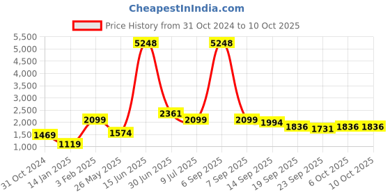 myntra.com HUE & HIDE Printed Cotton Tunic With Trousers Co-Ords hue & hide Price History Graph from 31 Oct 2024 to 9 Oct 2025