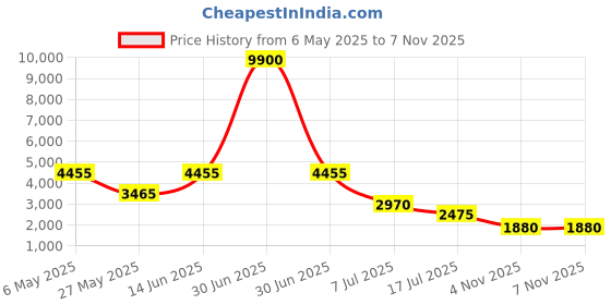 myntra.com HUE & HIDE Printed Pure Cotton Round Neck Top With Cargo Trousers Co-Ords hue & hide Price History Graph from 6 May 2025 to 7 Nov 2025