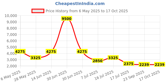 myntra.com HUE & HIDE Printed Pure Cotton Shirt & Trousers Co-ords hue & hide Price History Graph from 6 May 2025 to 16 Oct 2025