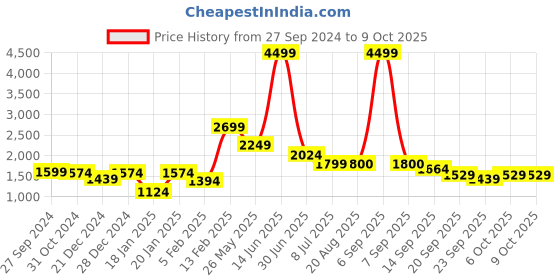 myntra.com HUE & HIDE Printed Pure Cotton Top With Trousers Co-Ords hue & hide Price History Graph from 27 Sep 2024 to 8 Oct 2025