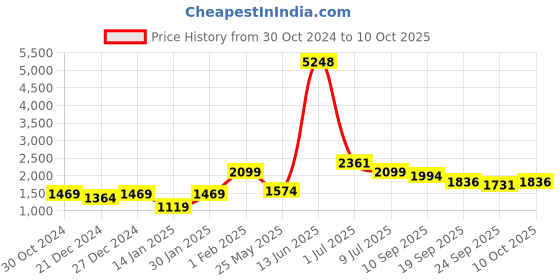myntra.com HUE & HIDE Printed Tunic With Trousers Co-Ords hue & hide Price History Graph from 30 Oct 2024 to 10 Oct 2025