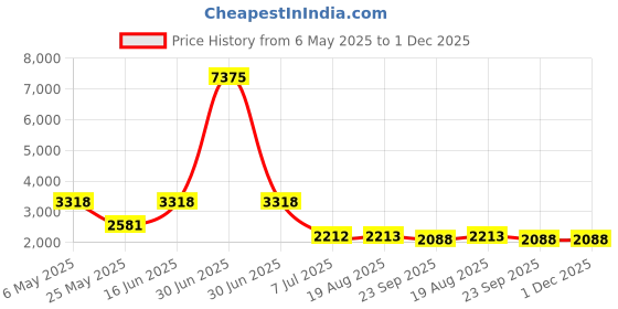 myntra.com HUE & HIDE Pure Cotton Shirt Collar Shirt With Trousers Co-Ords Set hue & hide Price History Graph from 6 May 2025 to 30 Nov 2025