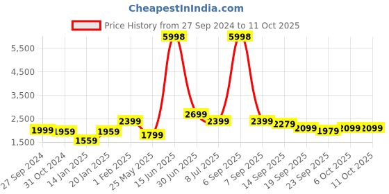 myntra.com HUE & HIDE Pure Cotton Tunic & Trouser Co-Ords hue & hide Price History Graph from 27 Sep 2024 to 10 Oct 2025