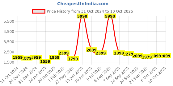 myntra.com HUE & HIDE Pure Cotton Tunic & Trousers Co-Ords hue & hide Price History Graph from 31 Oct 2024 to 10 Oct 2025