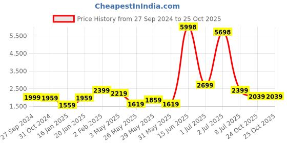myntra.com HUE & HIDE Pure Cotton Tunic& Trousers Co-Ords hue & hide Price History Graph from 27 Sep 2024 to 24 Oct 2025