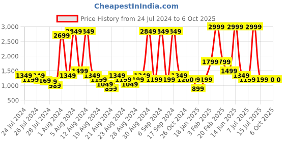 myntra.com HUE & HIDE Round Neck Pleated Tunic With Trousers hue & hide Price History Graph from 24 Jul 2024 to 5 Oct 2025