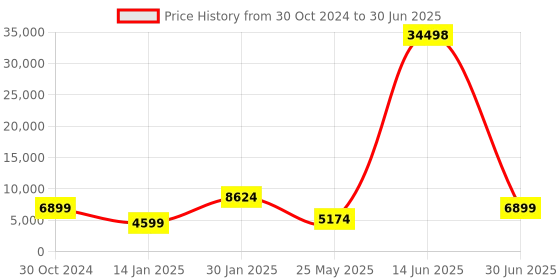 myntra.com HUE & HIDE Self Design Shawl Collar Open Front Jacket hue & hide Price History Graph from 30 Oct 2024 to 30 Jun 2025
