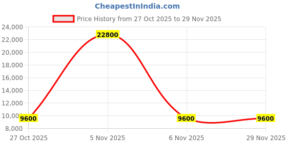 myntra.com HUE & HIDE Spread Collar Long Sleeves Longline Leather Puffer Jacket hue & hide Price History Graph from 27 Oct 2025 to 28 Nov 2025